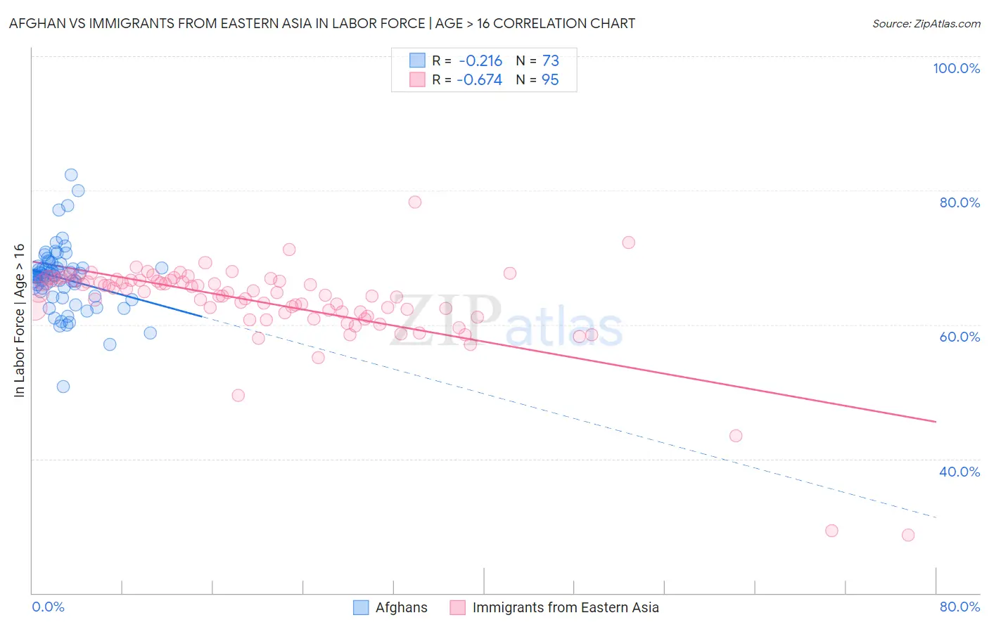 Afghan vs Immigrants from Eastern Asia In Labor Force | Age > 16