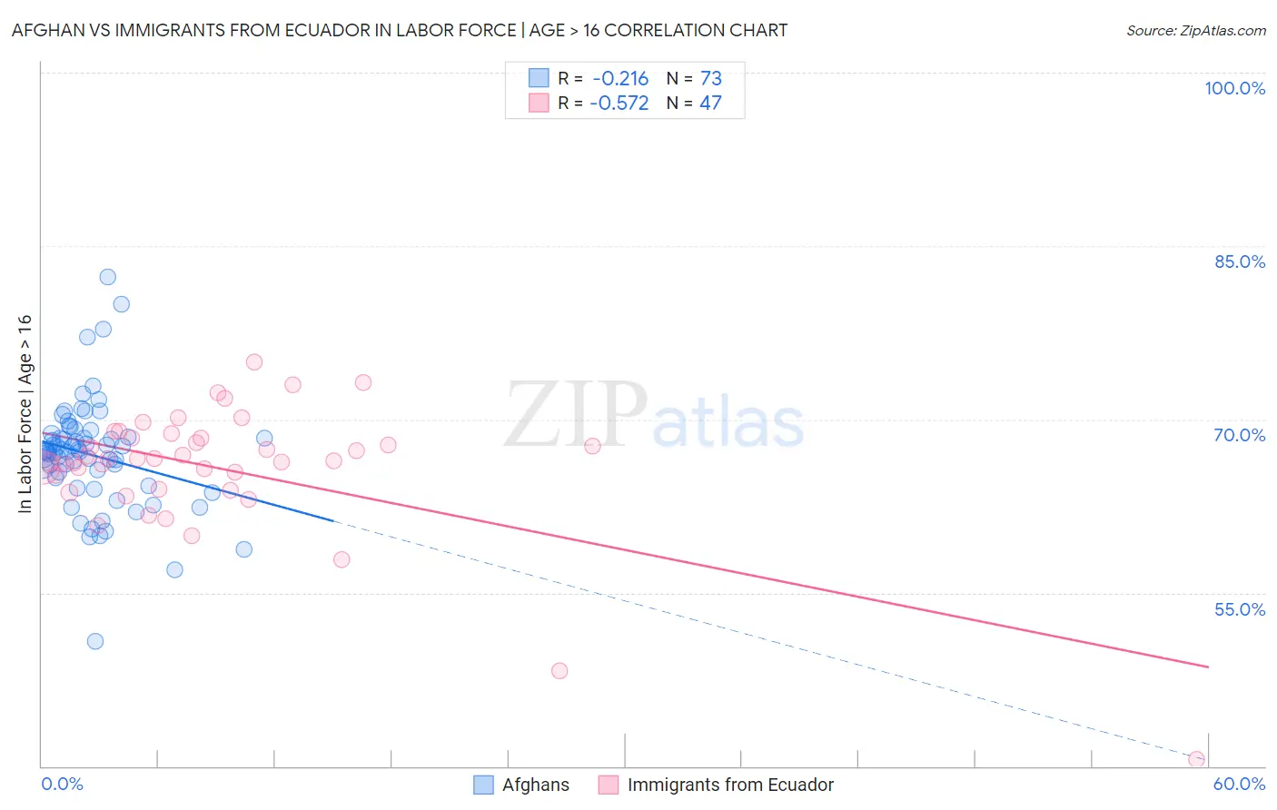 Afghan vs Immigrants from Ecuador In Labor Force | Age > 16