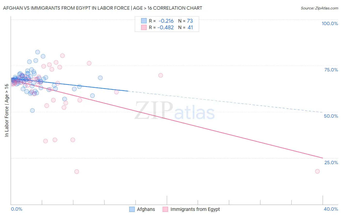 Afghan vs Immigrants from Egypt In Labor Force | Age > 16
