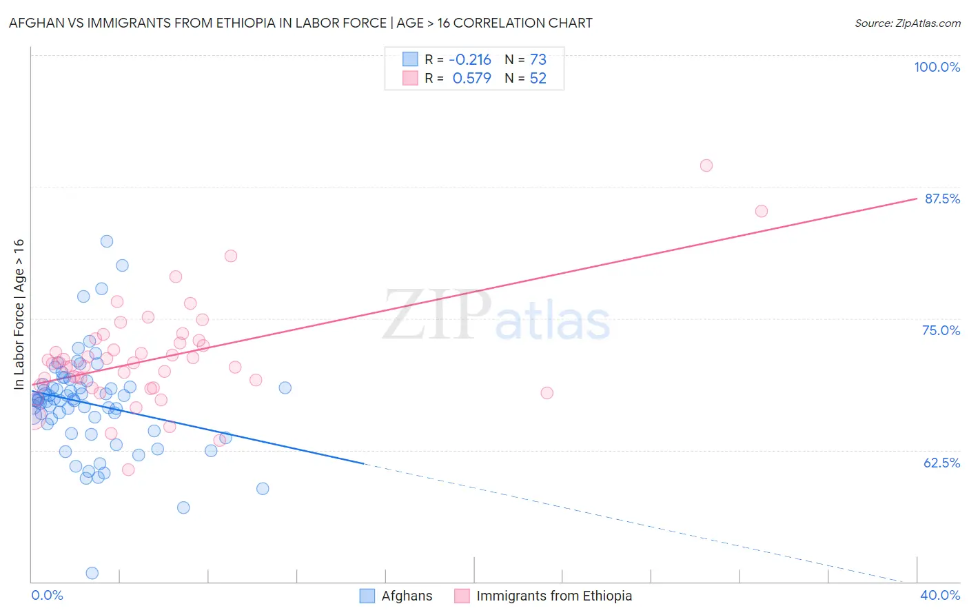 Afghan vs Immigrants from Ethiopia In Labor Force | Age > 16