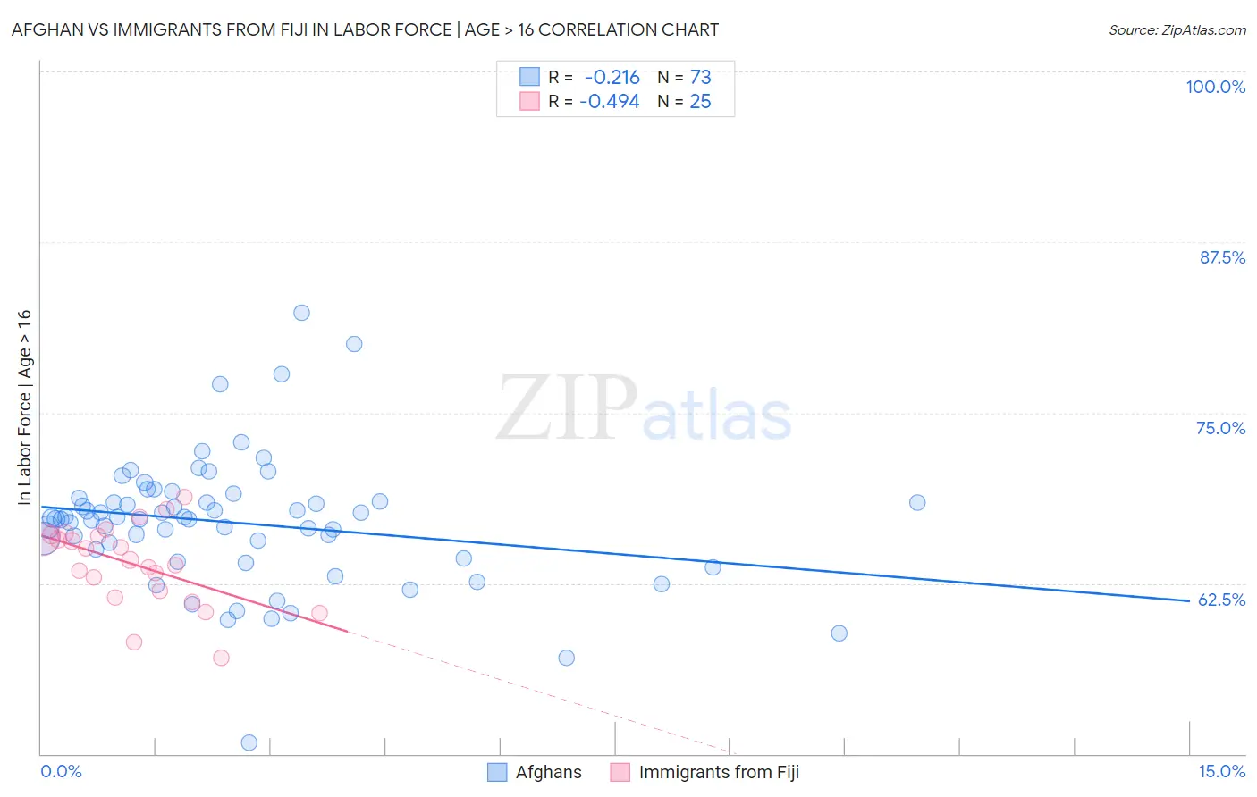 Afghan vs Immigrants from Fiji In Labor Force | Age > 16