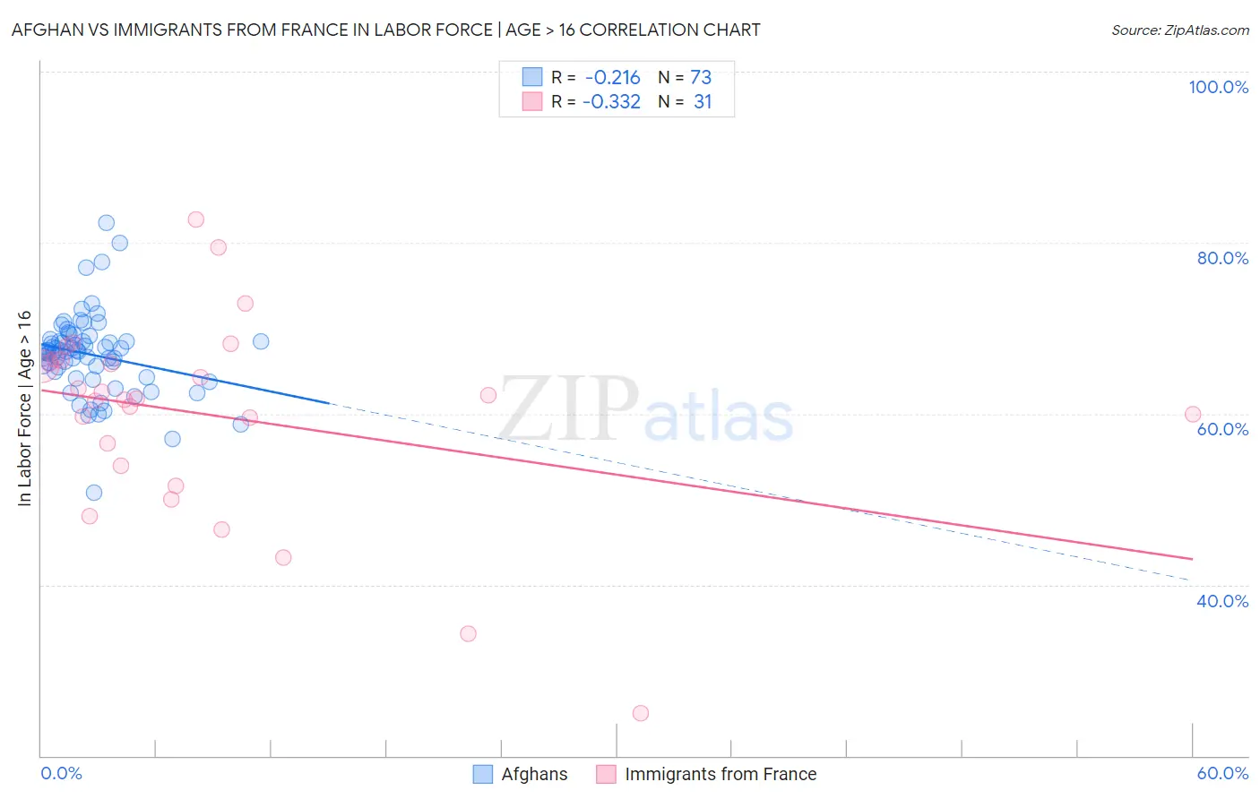 Afghan vs Immigrants from France In Labor Force | Age > 16