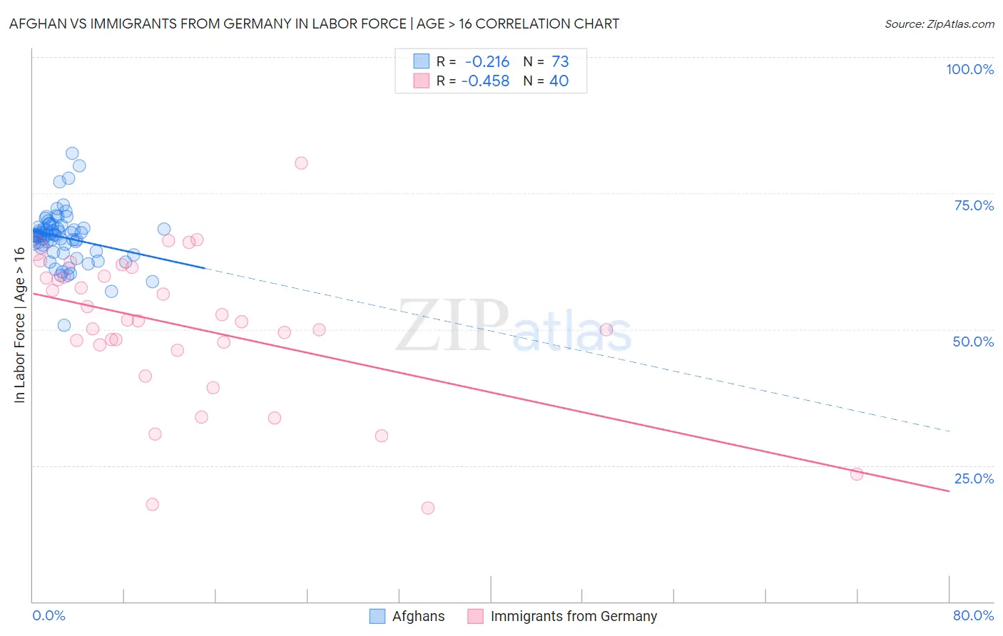 Afghan vs Immigrants from Germany In Labor Force | Age > 16