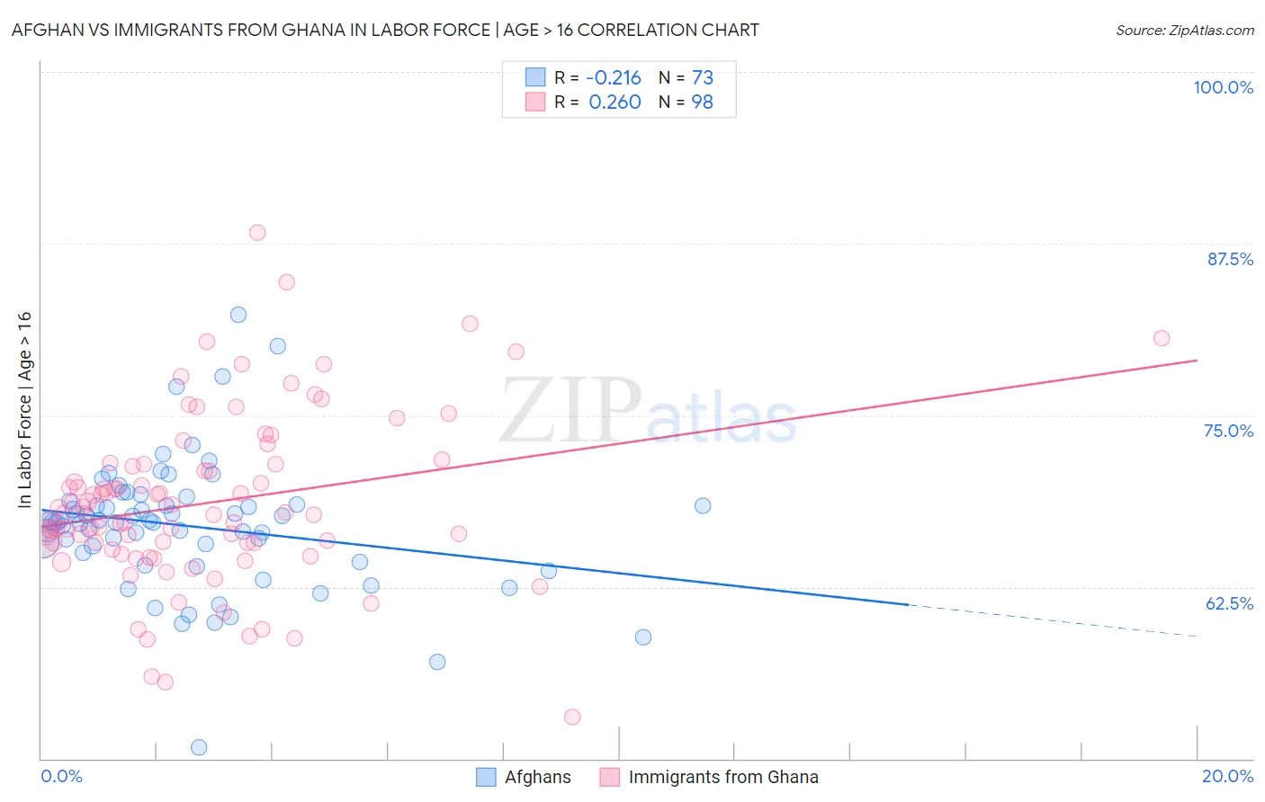 Afghan vs Immigrants from Ghana In Labor Force | Age > 16