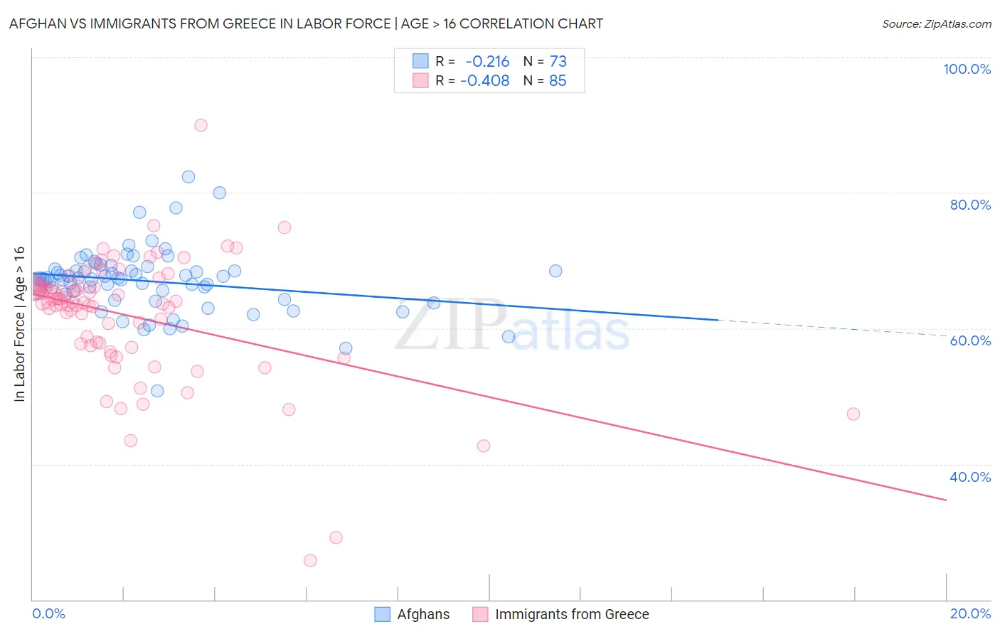 Afghan vs Immigrants from Greece In Labor Force | Age > 16
