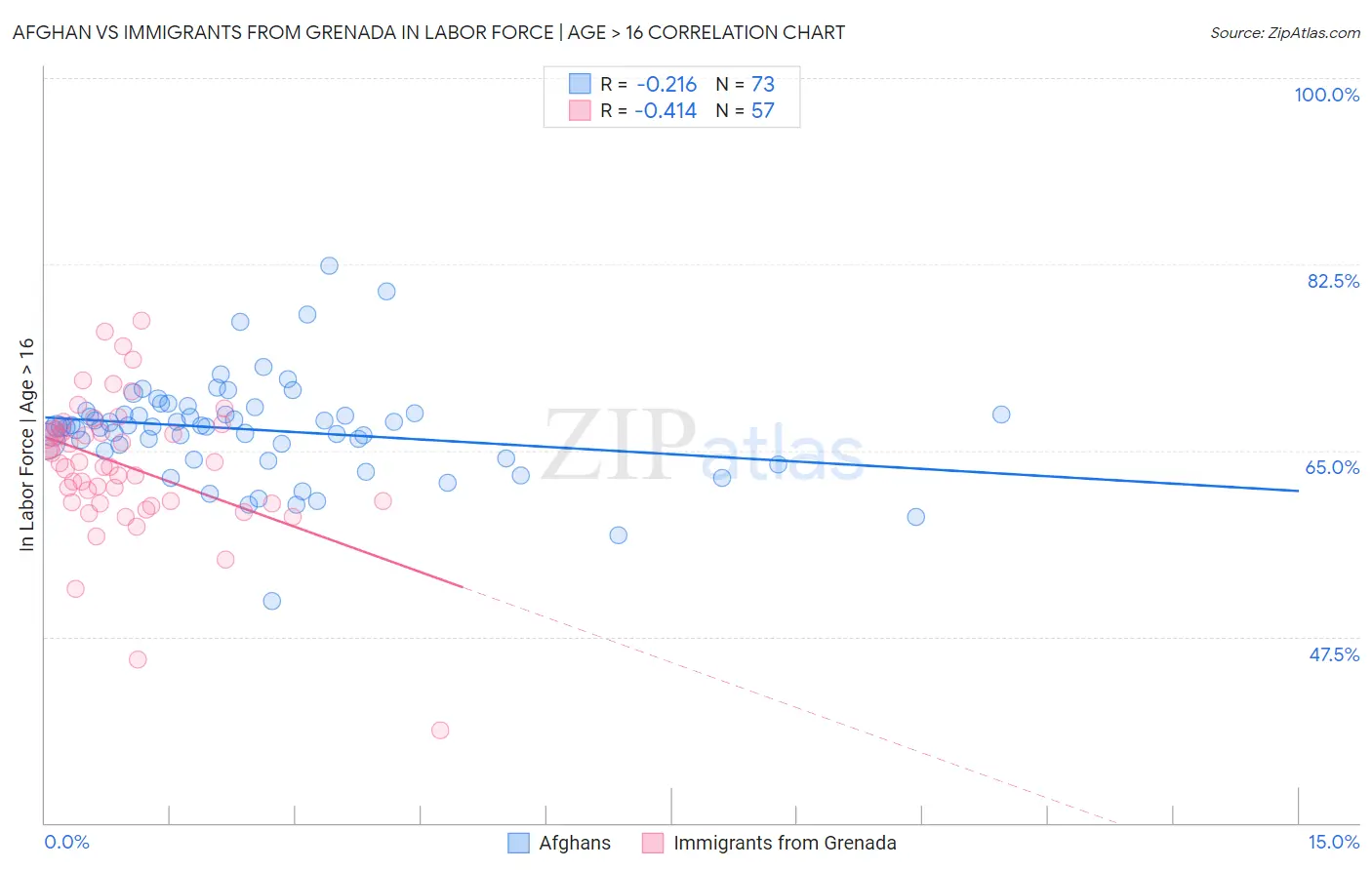 Afghan vs Immigrants from Grenada In Labor Force | Age > 16
