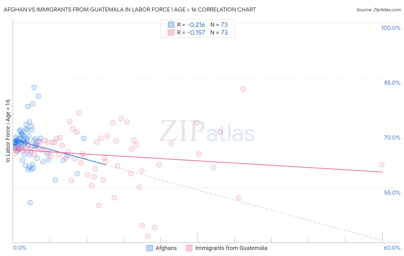 Afghan vs Immigrants from Guatemala In Labor Force | Age > 16
