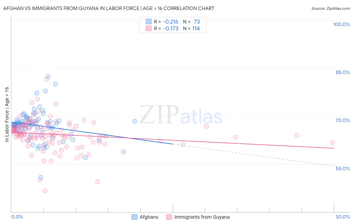 Afghan vs Immigrants from Guyana In Labor Force | Age > 16