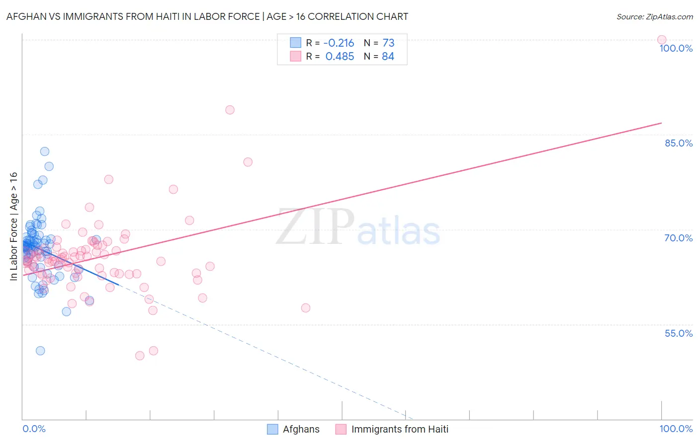 Afghan vs Immigrants from Haiti In Labor Force | Age > 16