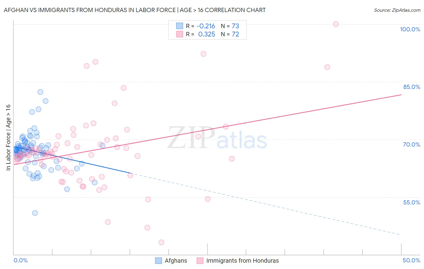Afghan vs Immigrants from Honduras In Labor Force | Age > 16
