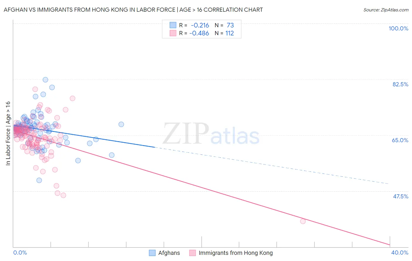 Afghan vs Immigrants from Hong Kong In Labor Force | Age > 16