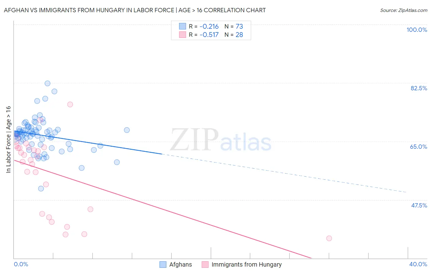 Afghan vs Immigrants from Hungary In Labor Force | Age > 16