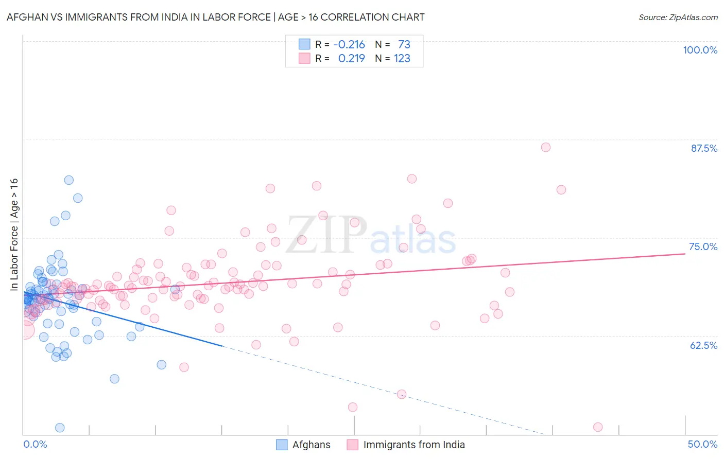 Afghan vs Immigrants from India In Labor Force | Age > 16