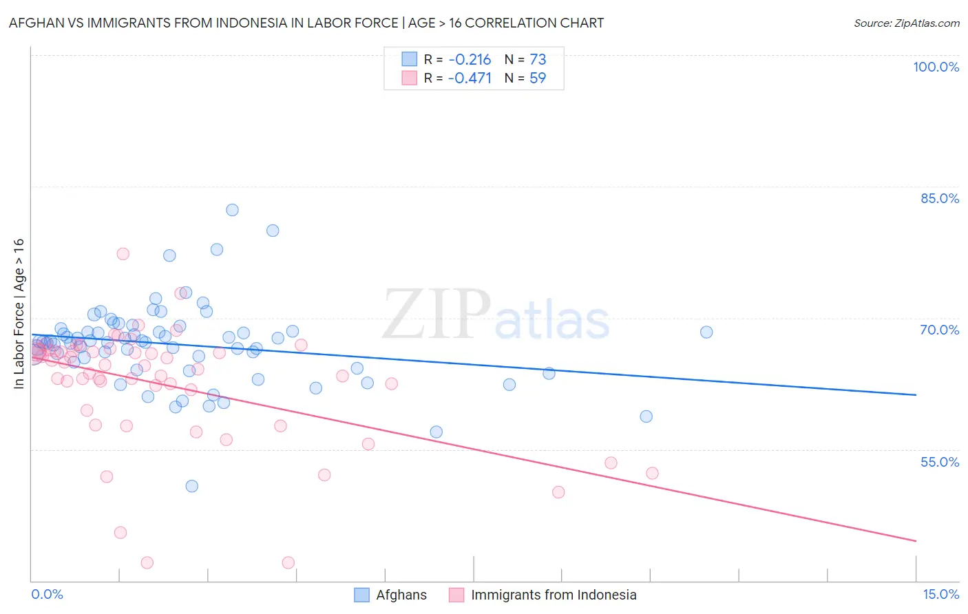 Afghan vs Immigrants from Indonesia In Labor Force | Age > 16