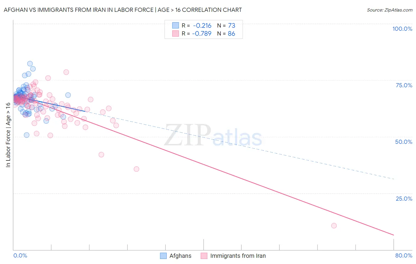 Afghan vs Immigrants from Iran In Labor Force | Age > 16