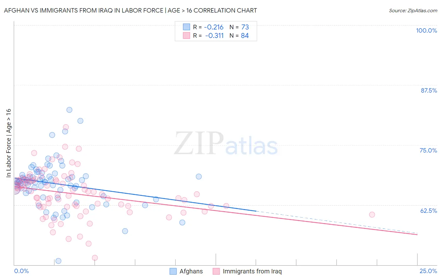 Afghan vs Immigrants from Iraq In Labor Force | Age > 16