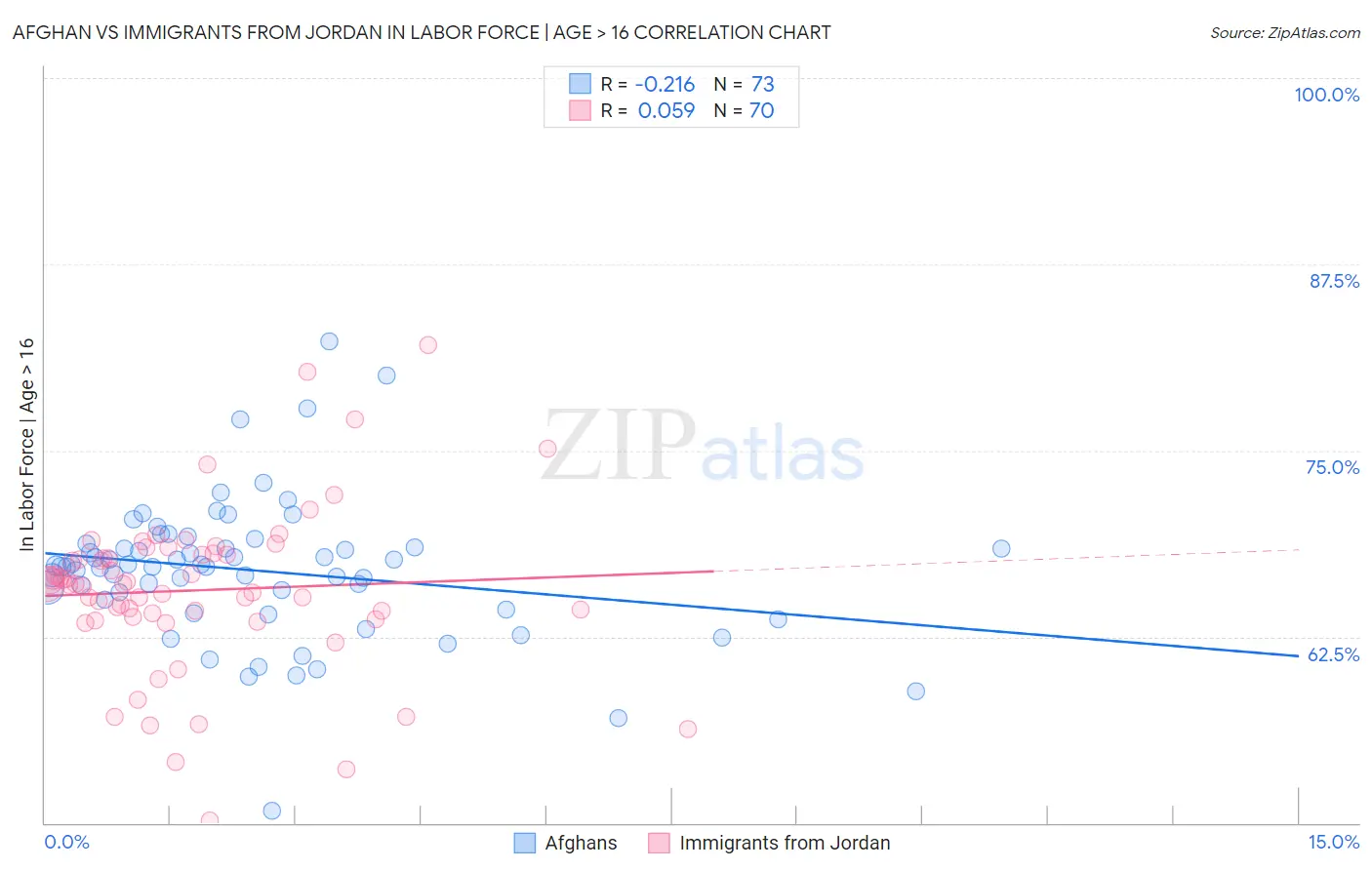 Afghan vs Immigrants from Jordan In Labor Force | Age > 16