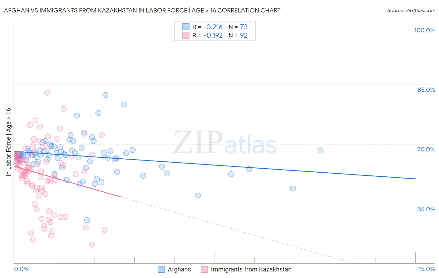 Afghan vs Immigrants from Kazakhstan In Labor Force | Age > 16
