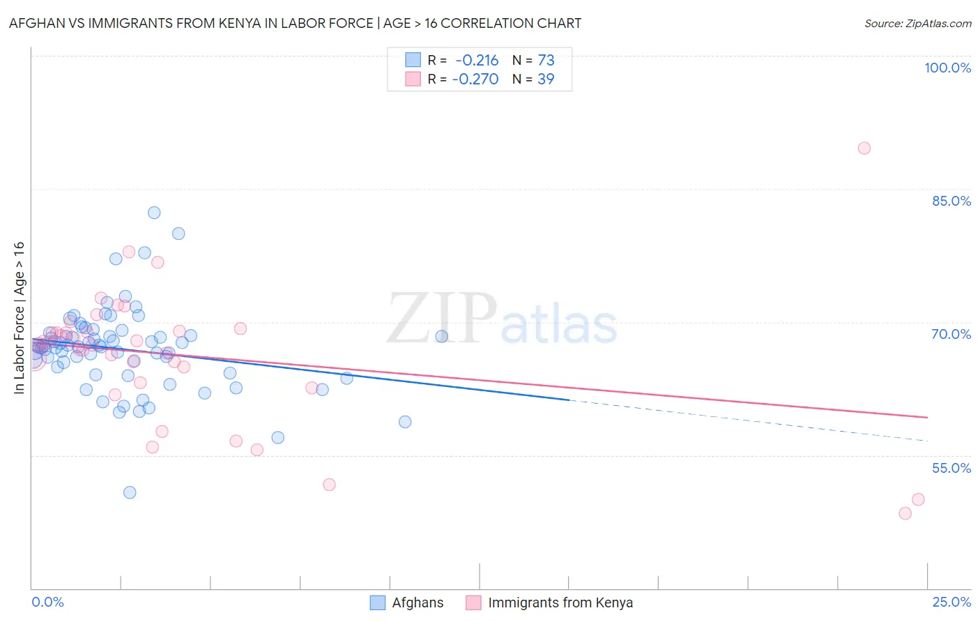 Afghan vs Immigrants from Kenya In Labor Force | Age > 16