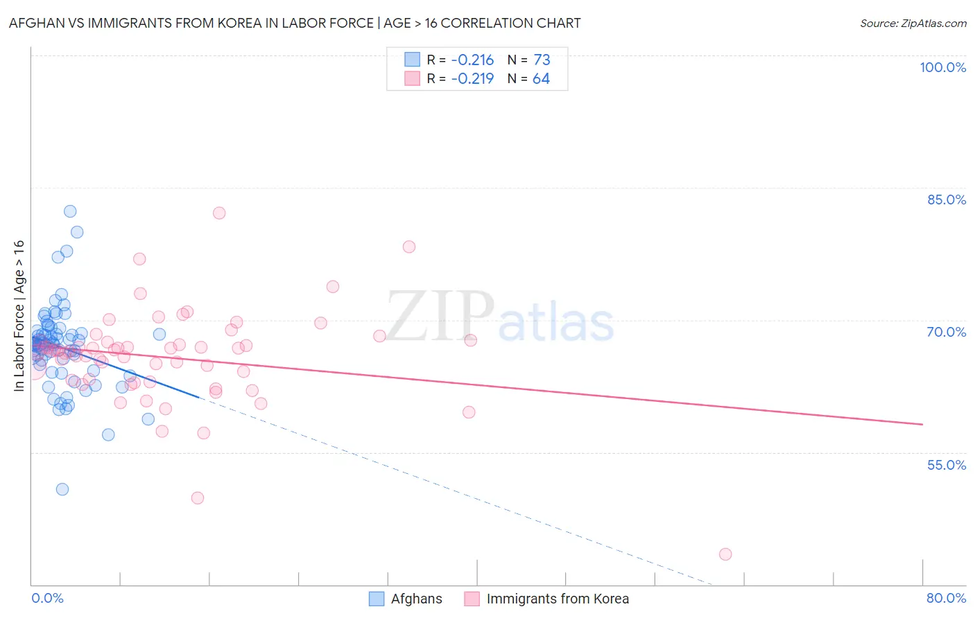 Afghan vs Immigrants from Korea In Labor Force | Age > 16