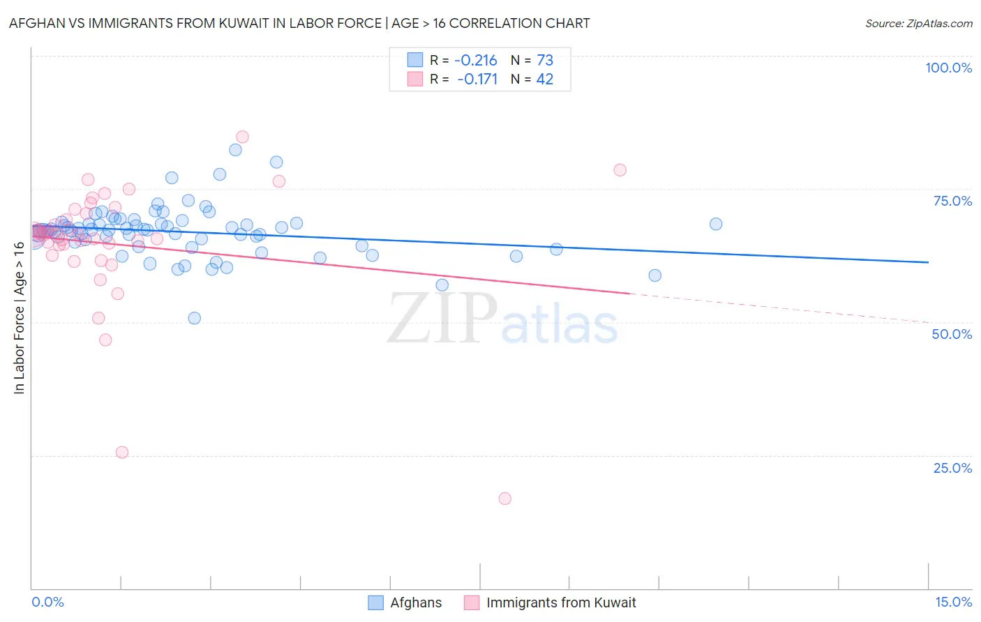 Afghan vs Immigrants from Kuwait In Labor Force | Age > 16