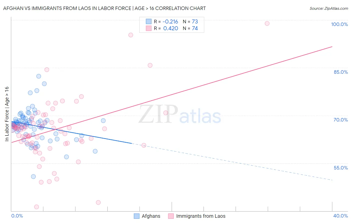 Afghan vs Immigrants from Laos In Labor Force | Age > 16