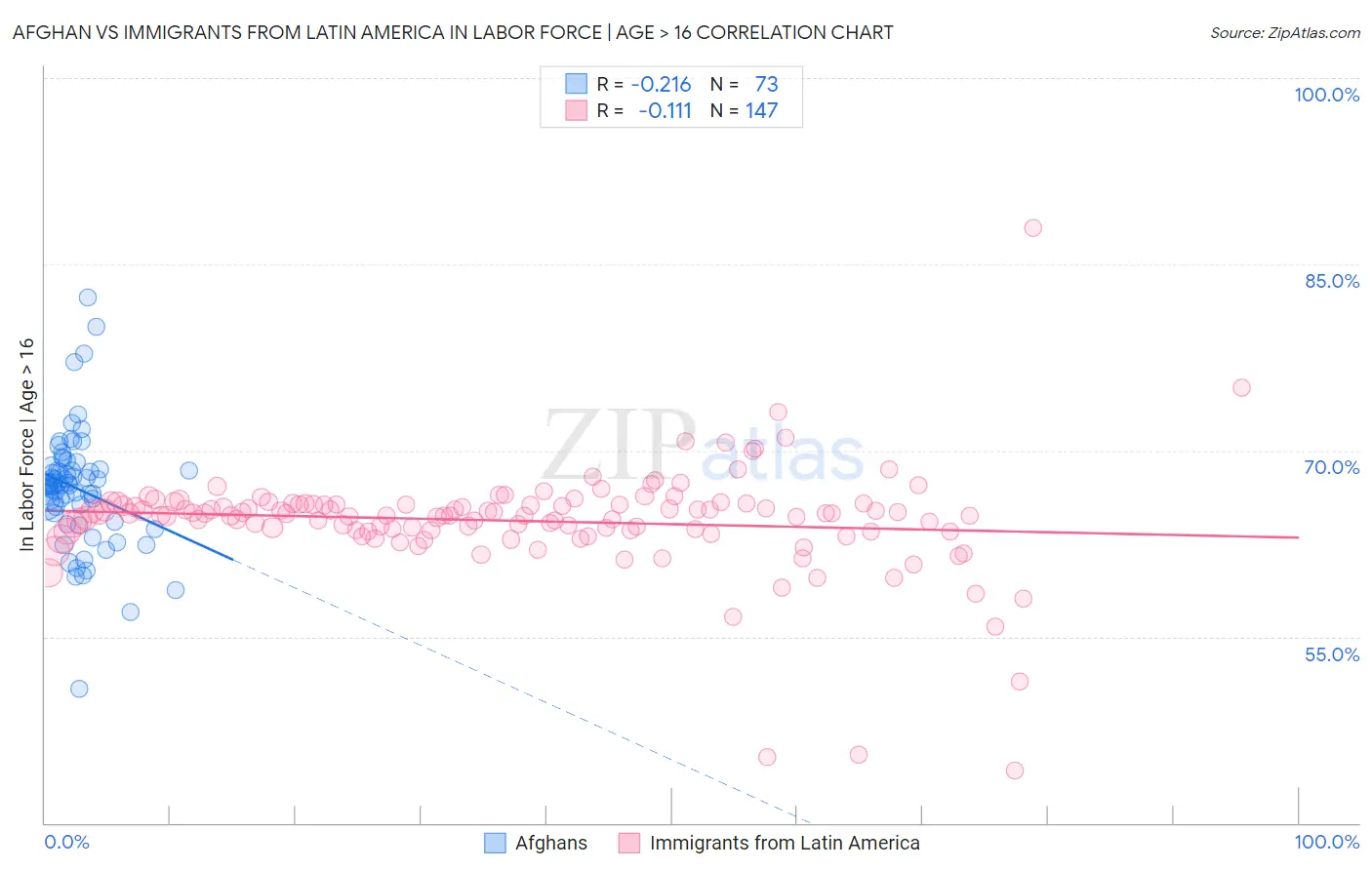 Afghan vs Immigrants from Latin America In Labor Force | Age > 16