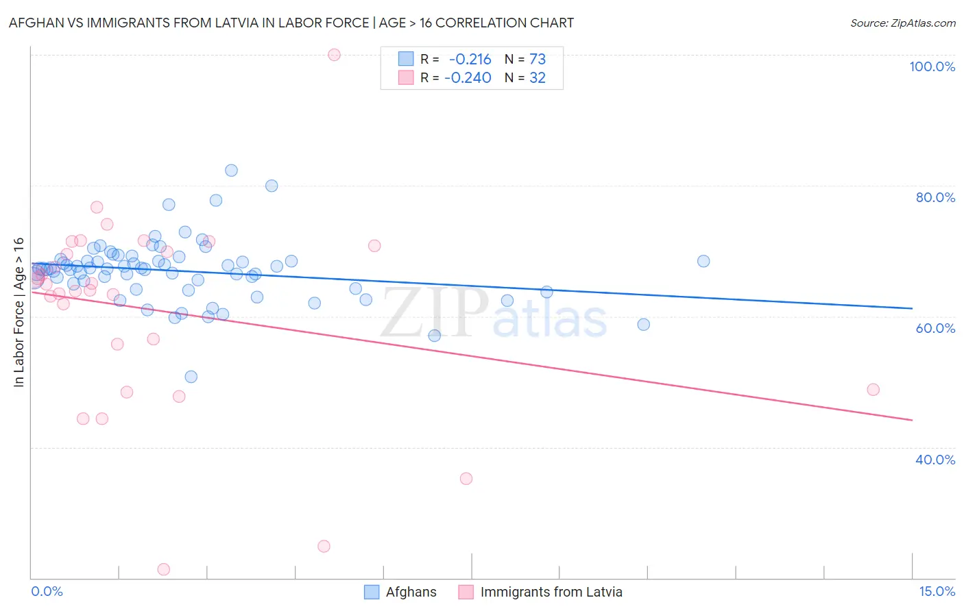 Afghan vs Immigrants from Latvia In Labor Force | Age > 16