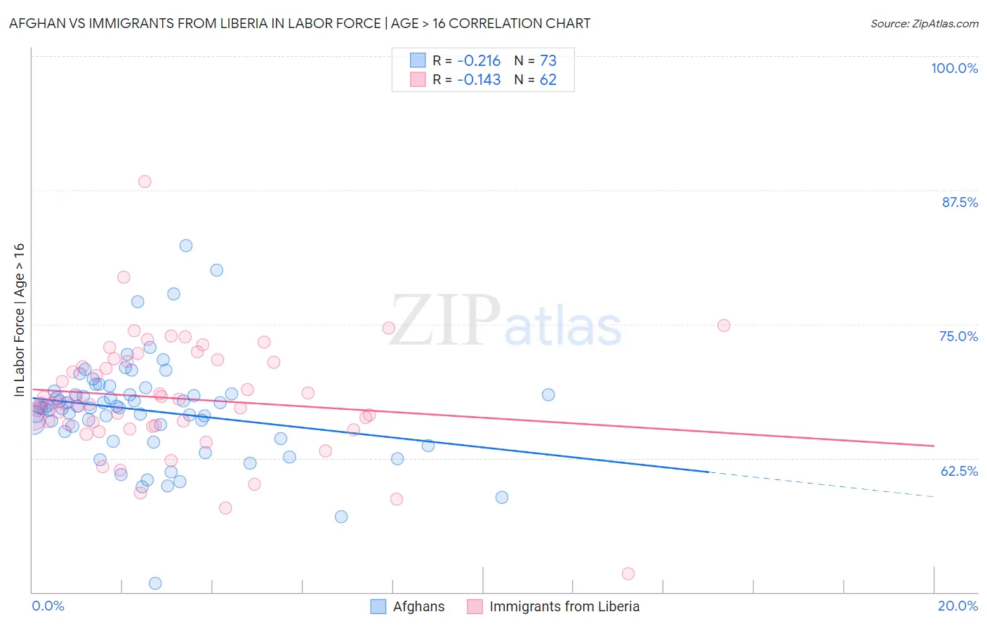 Afghan vs Immigrants from Liberia In Labor Force | Age > 16