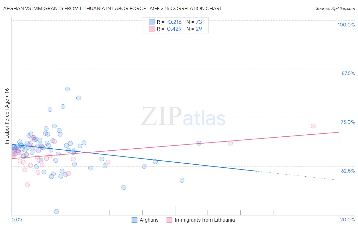 Afghan vs Immigrants from Lithuania In Labor Force | Age > 16