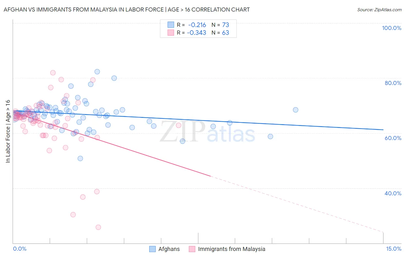 Afghan vs Immigrants from Malaysia In Labor Force | Age > 16