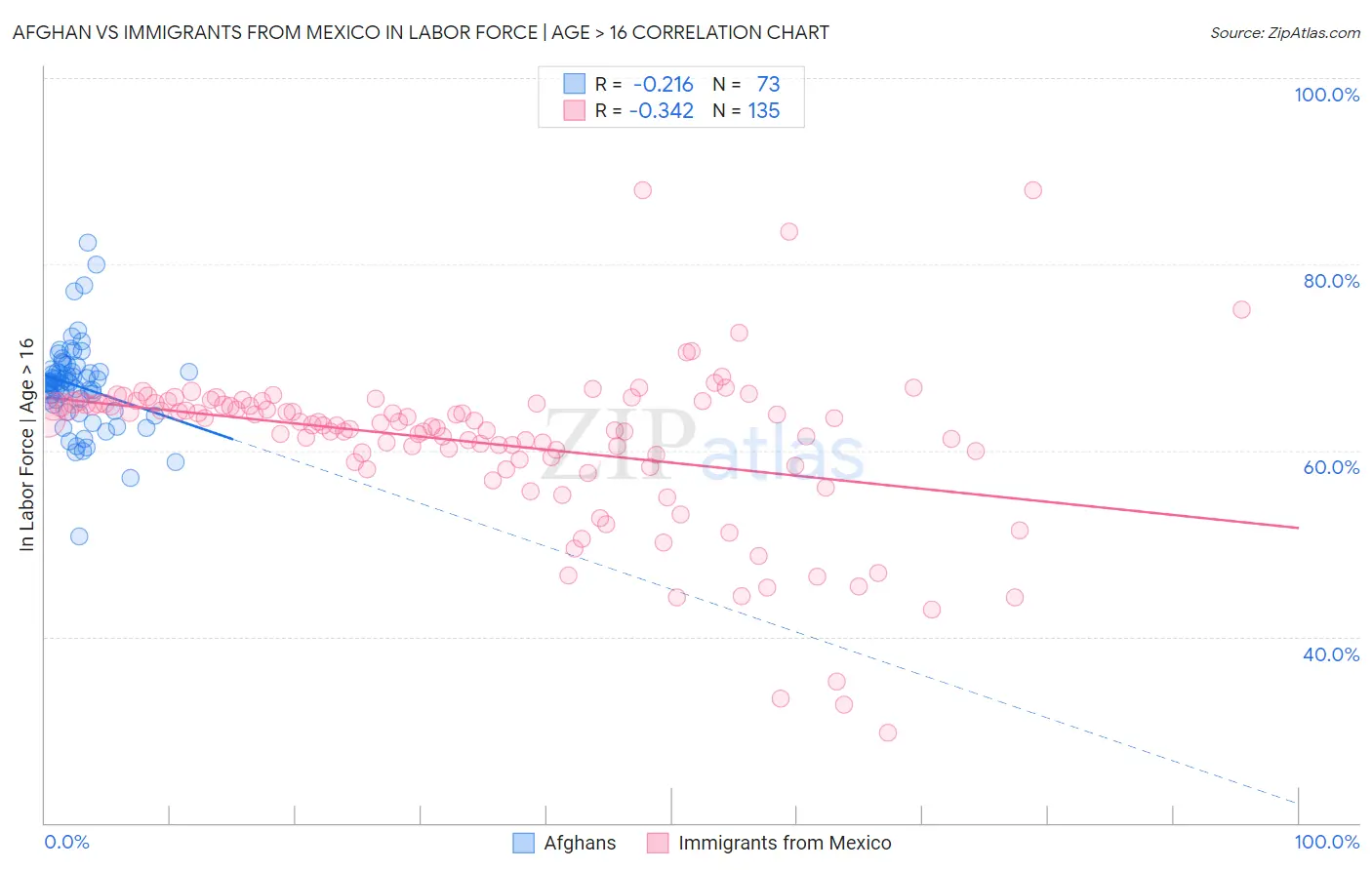 Afghan vs Immigrants from Mexico In Labor Force | Age > 16