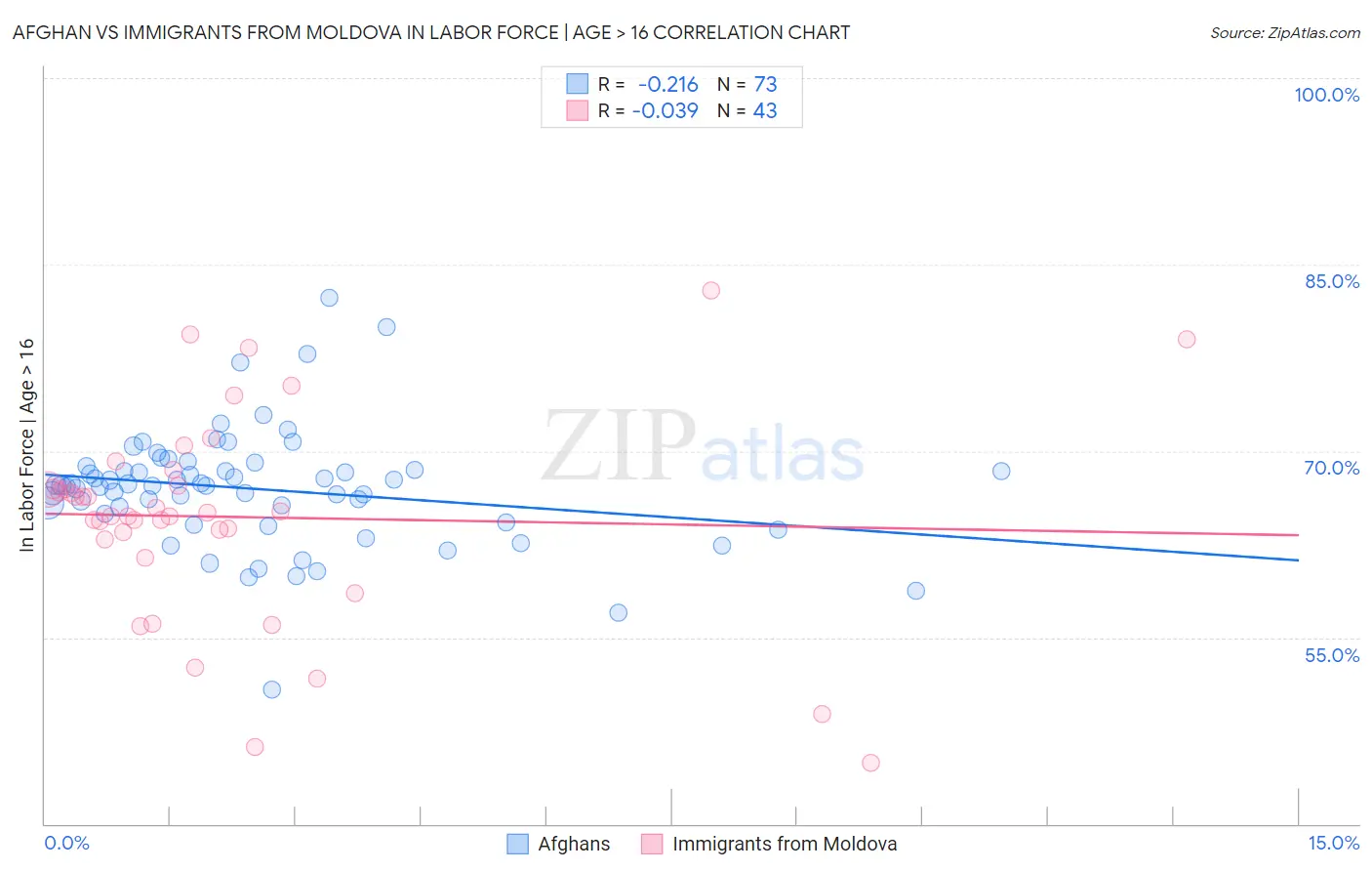 Afghan vs Immigrants from Moldova In Labor Force | Age > 16