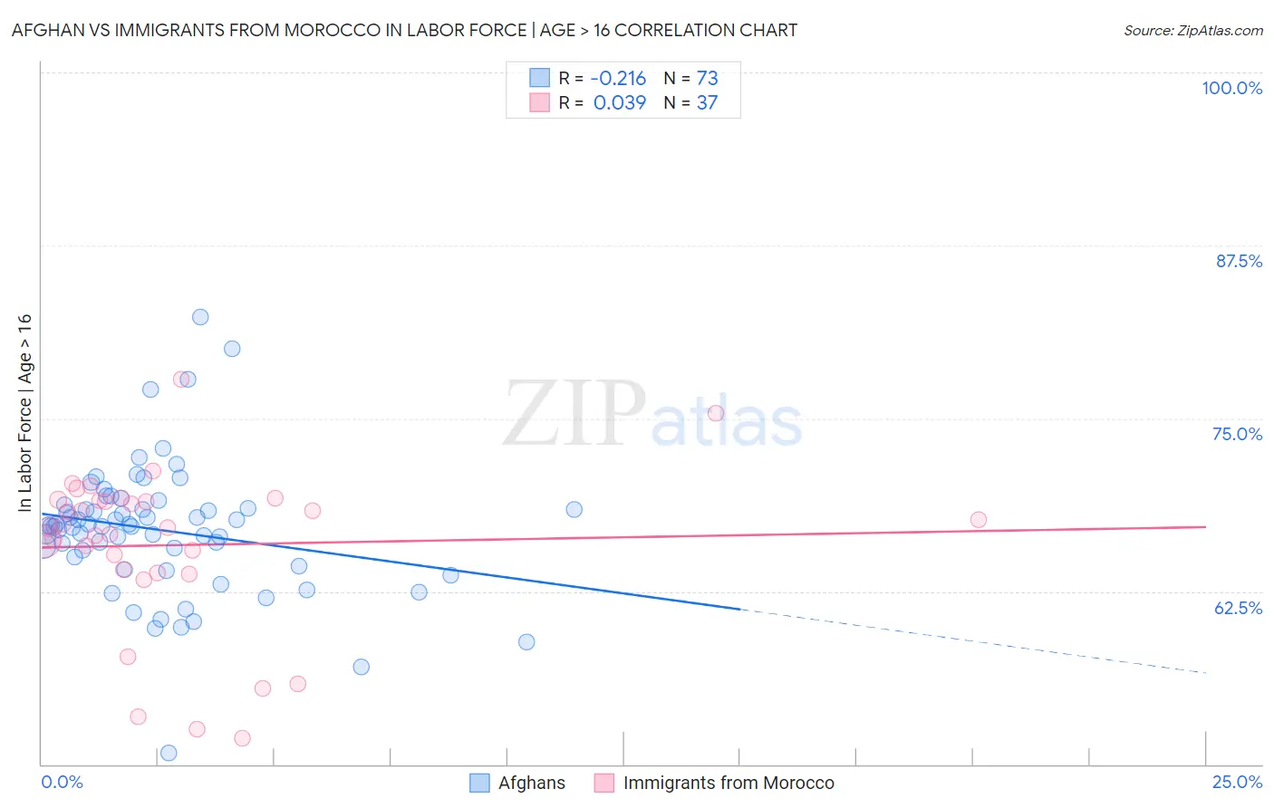 Afghan vs Immigrants from Morocco In Labor Force | Age > 16