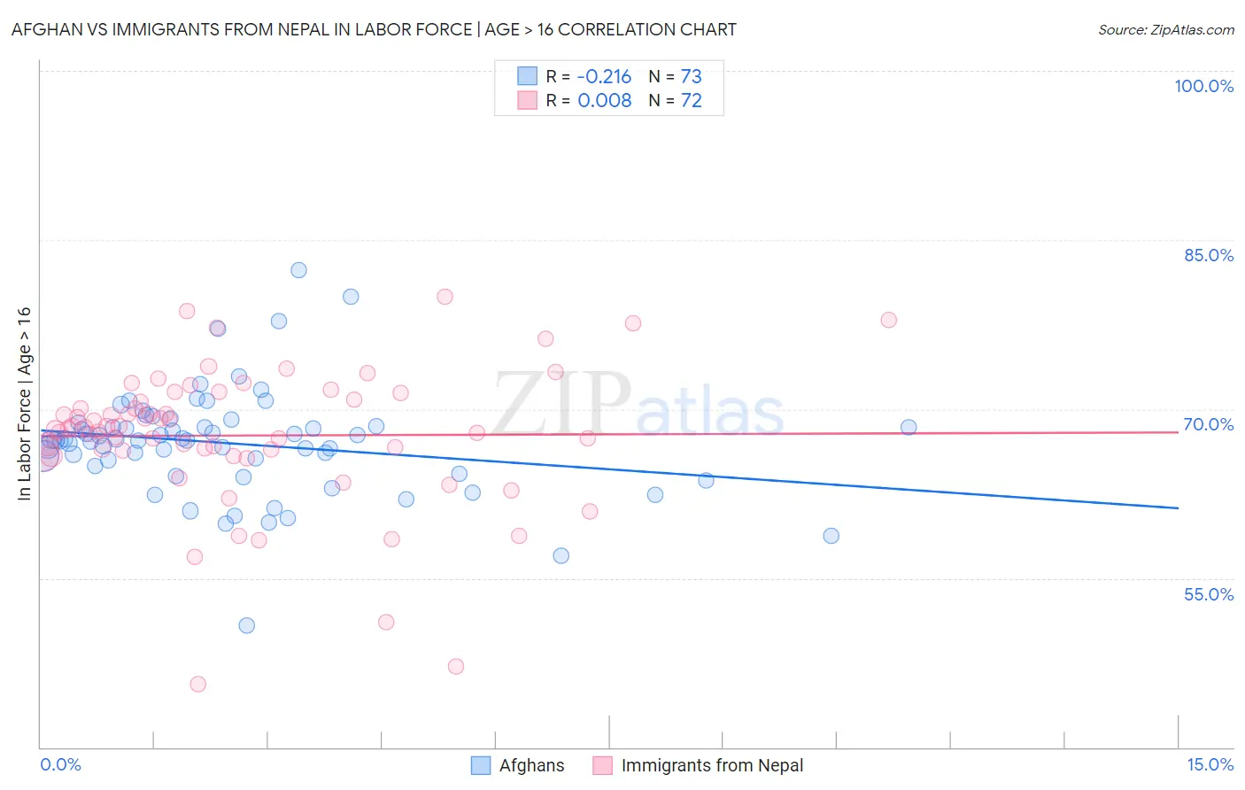 Afghan vs Immigrants from Nepal In Labor Force | Age > 16