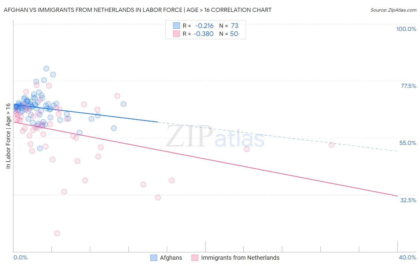 Afghan vs Immigrants from Netherlands In Labor Force | Age > 16