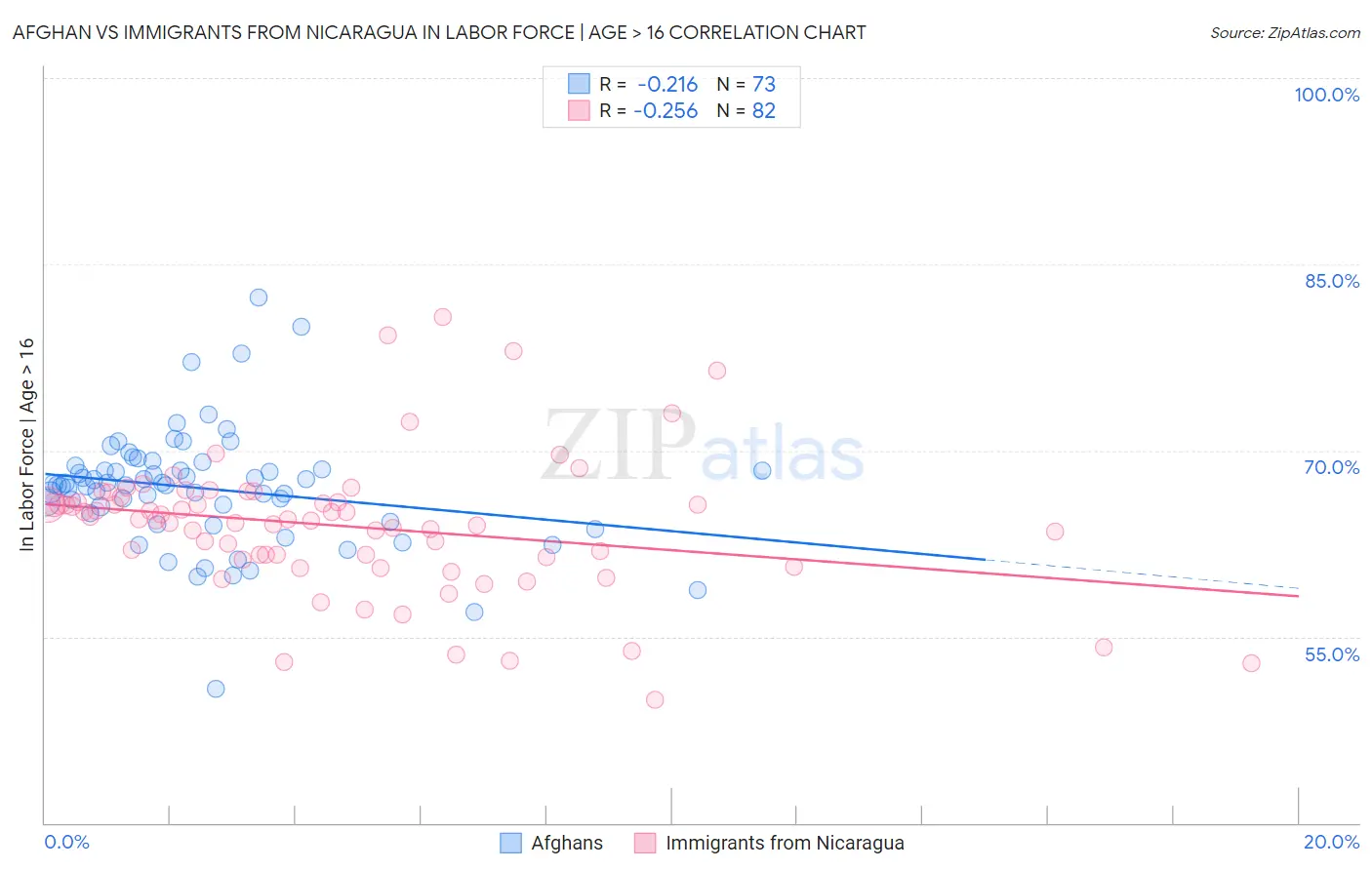 Afghan vs Immigrants from Nicaragua In Labor Force | Age > 16