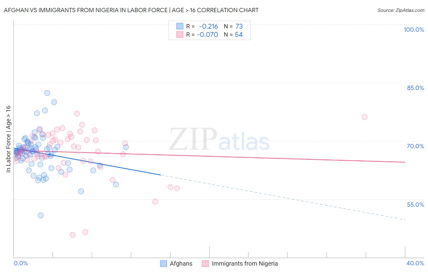 Afghan vs Immigrants from Nigeria In Labor Force | Age > 16