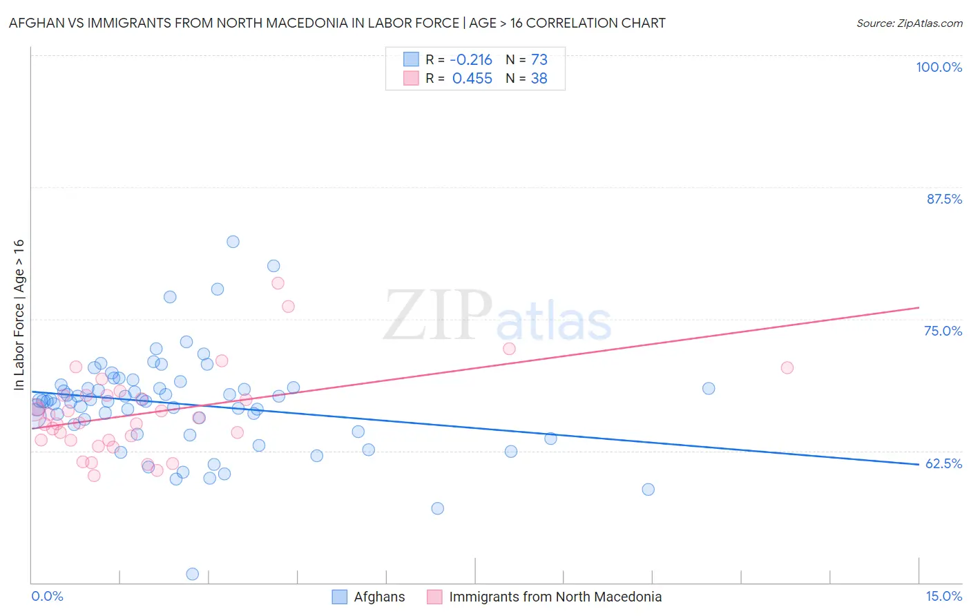 Afghan vs Immigrants from North Macedonia In Labor Force | Age > 16