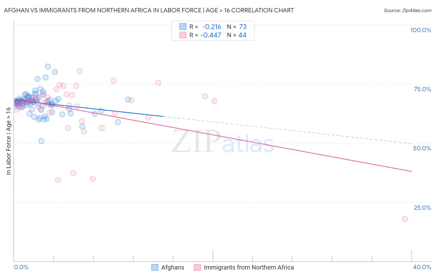Afghan vs Immigrants from Northern Africa In Labor Force | Age > 16