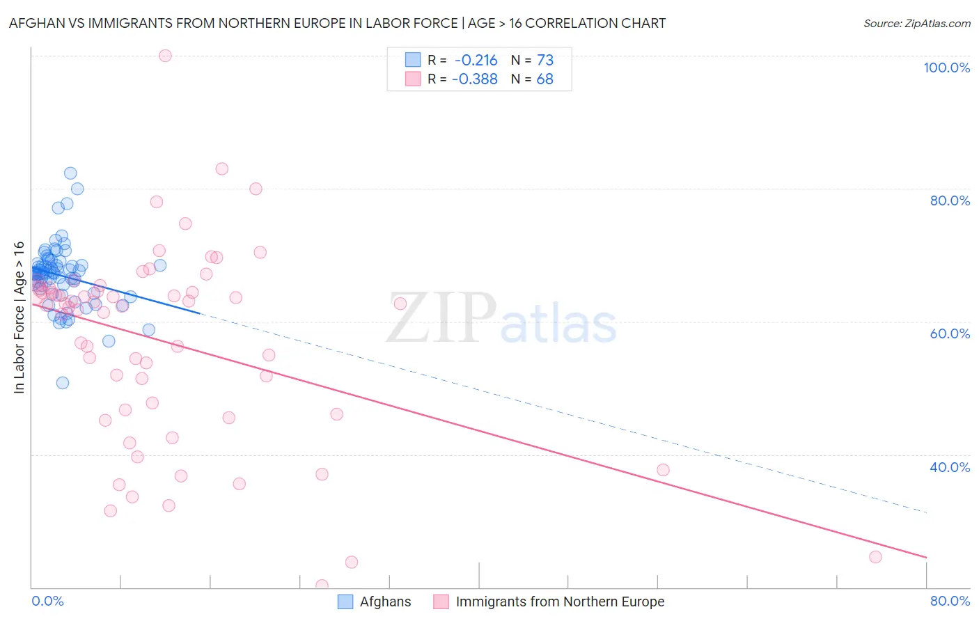 Afghan vs Immigrants from Northern Europe In Labor Force | Age > 16