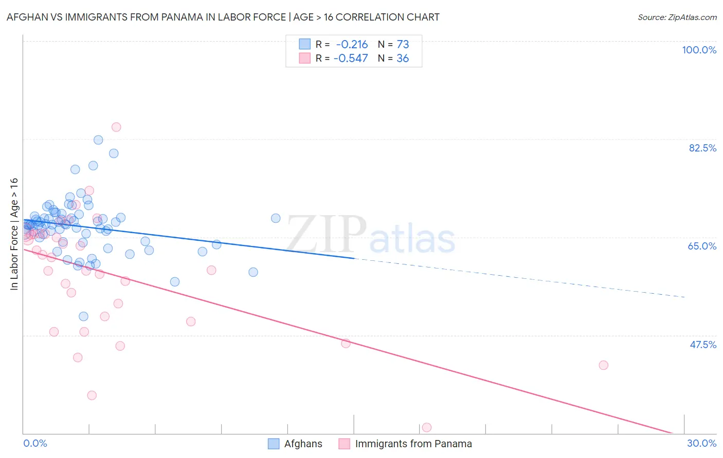 Afghan vs Immigrants from Panama In Labor Force | Age > 16