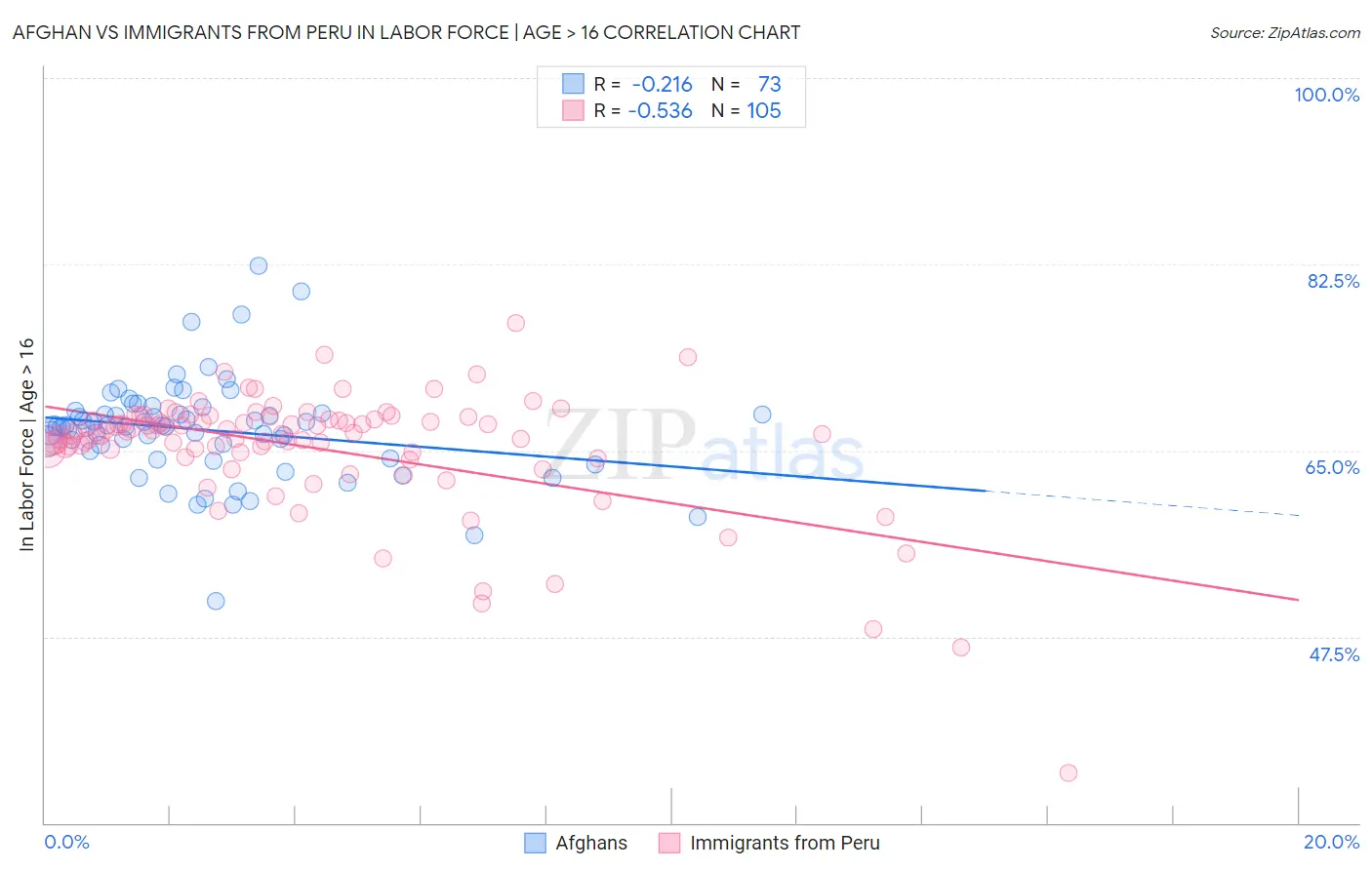 Afghan vs Immigrants from Peru In Labor Force | Age > 16
