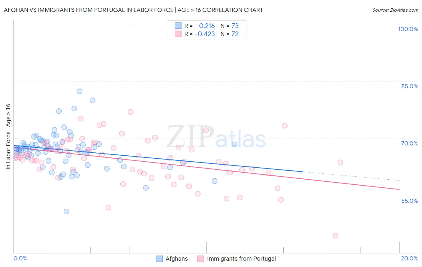 Afghan vs Immigrants from Portugal In Labor Force | Age > 16