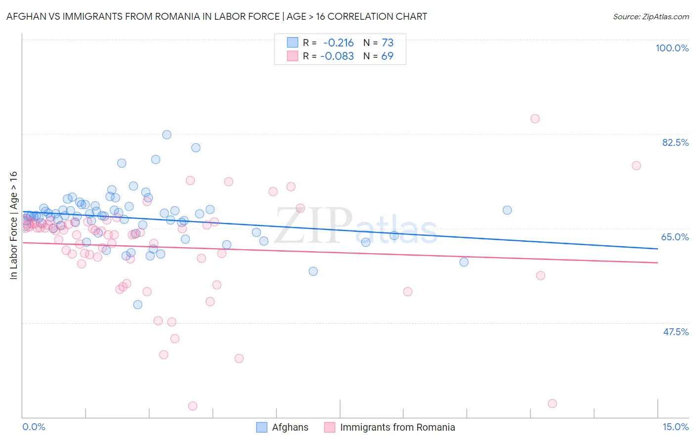 Afghan vs Immigrants from Romania In Labor Force | Age > 16
