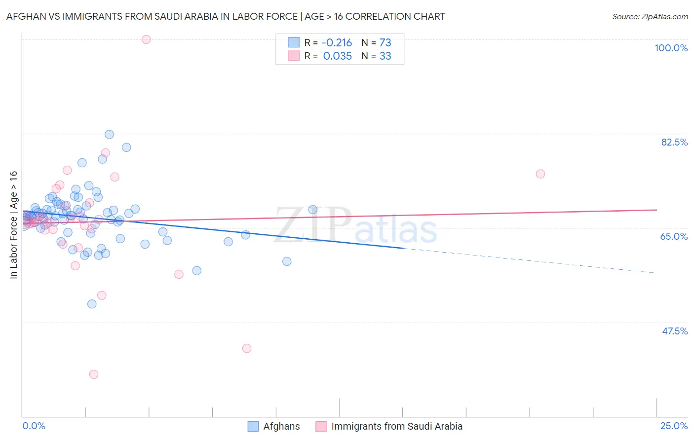 Afghan vs Immigrants from Saudi Arabia In Labor Force | Age > 16