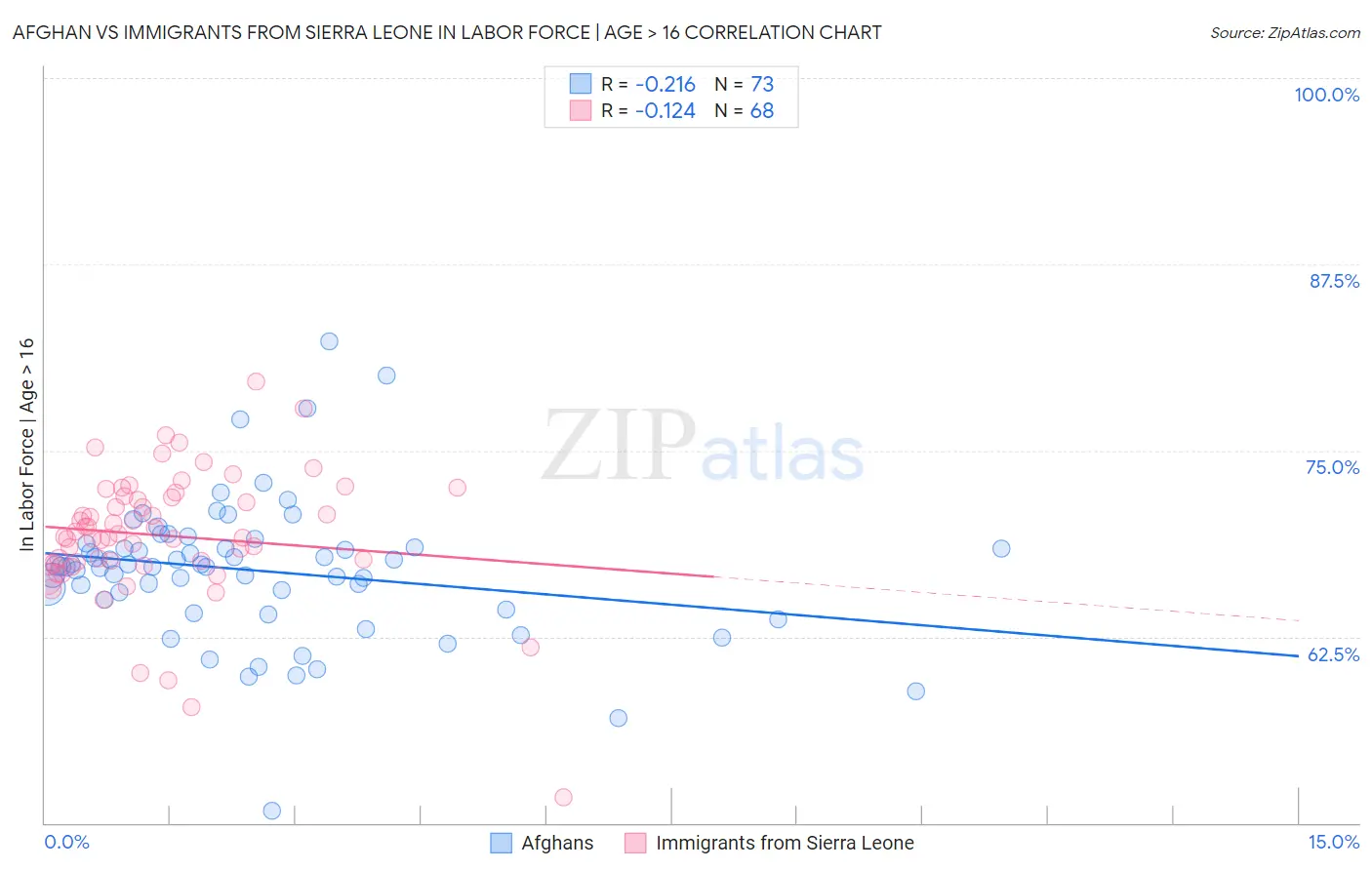 Afghan vs Immigrants from Sierra Leone In Labor Force | Age > 16
