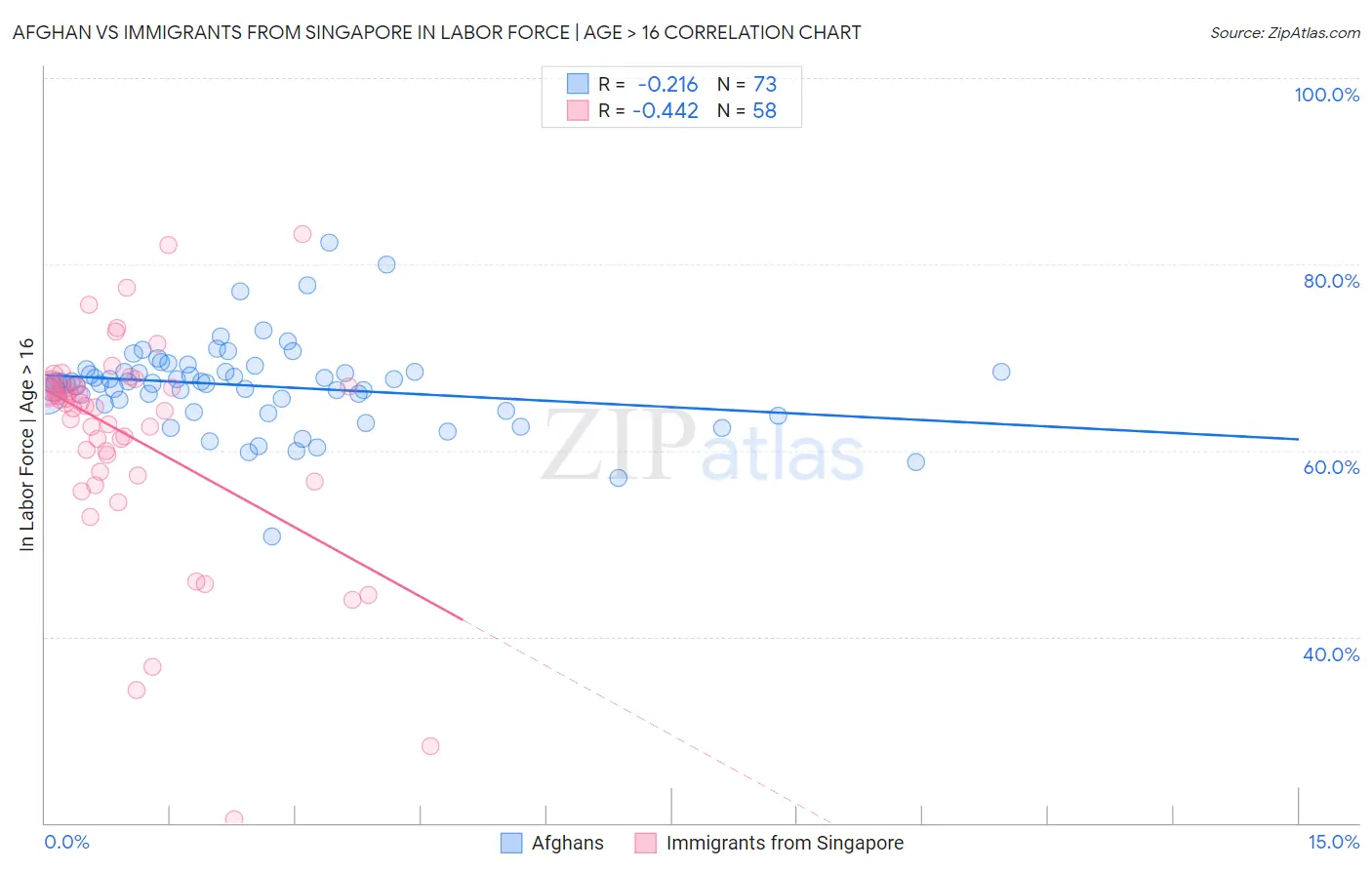 Afghan vs Immigrants from Singapore In Labor Force | Age > 16