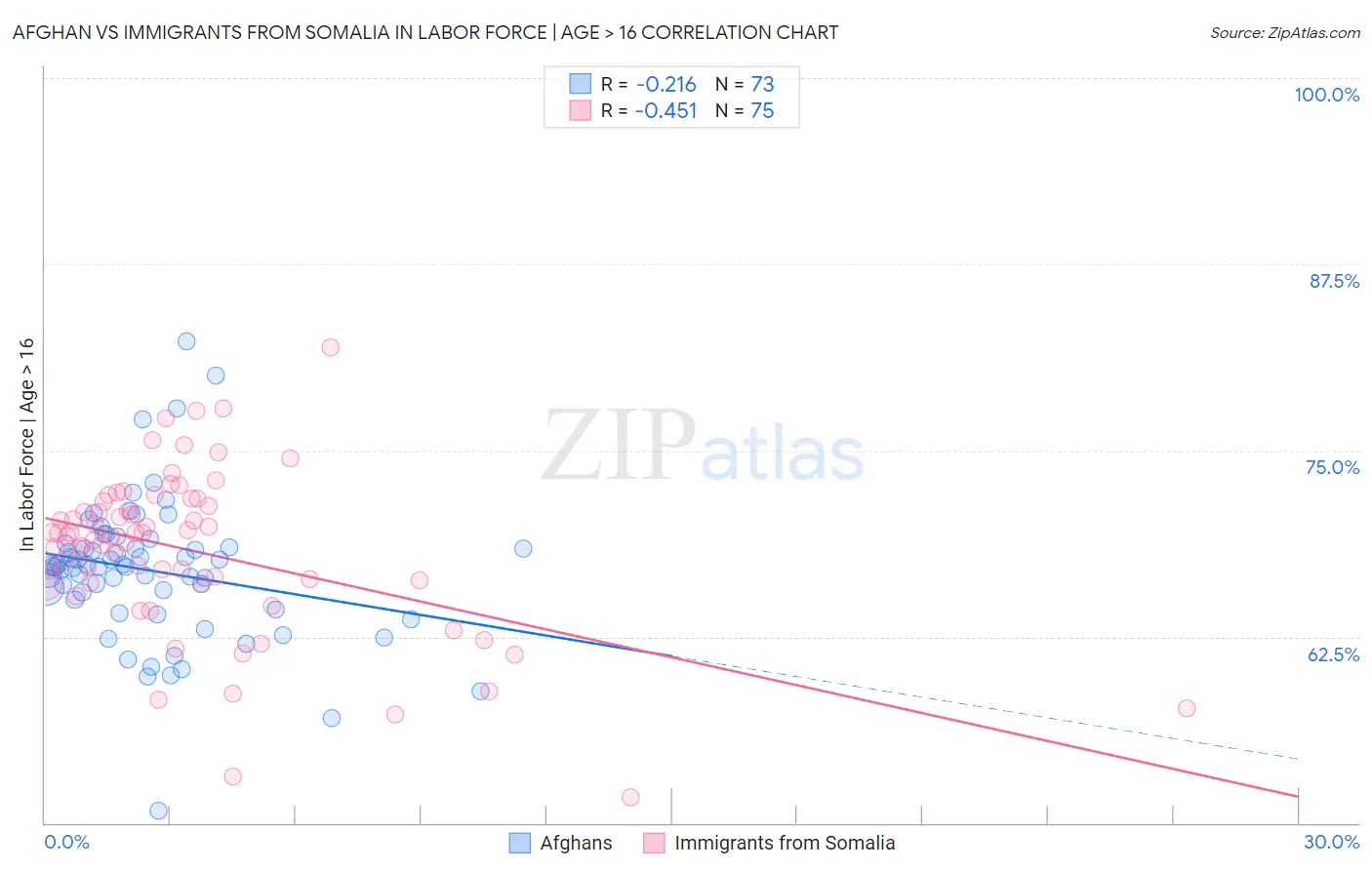 Afghan vs Immigrants from Somalia In Labor Force | Age > 16