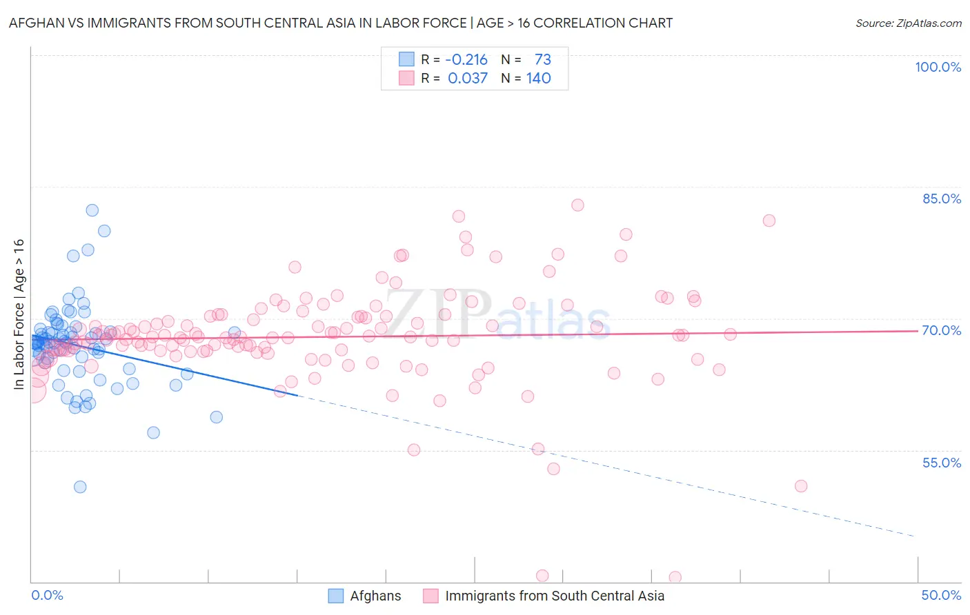 Afghan vs Immigrants from South Central Asia In Labor Force | Age > 16